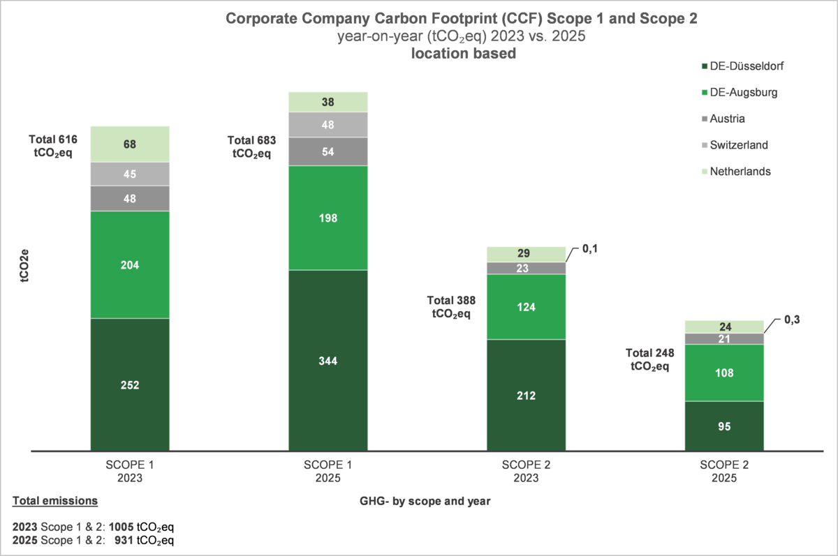 Corporate Company Carbon Footprint